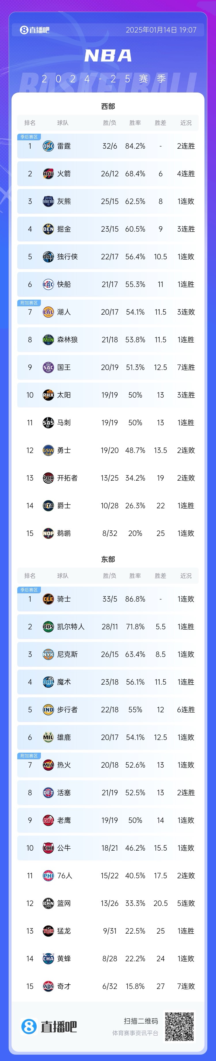 九游会·j9官方网站赛程几乎过半！哪支球队的战绩排名最让你感到意外🤔？